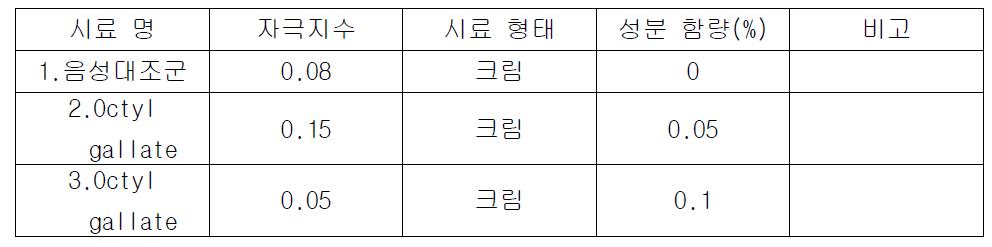 Octyl gallate를 적용한 제품의 Human patch test 결과