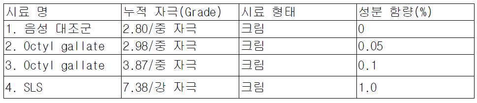 Octyl gallate를 적용한 제품의 인체 누적 첩포 실험 결과