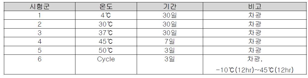 열 안정도 시험군