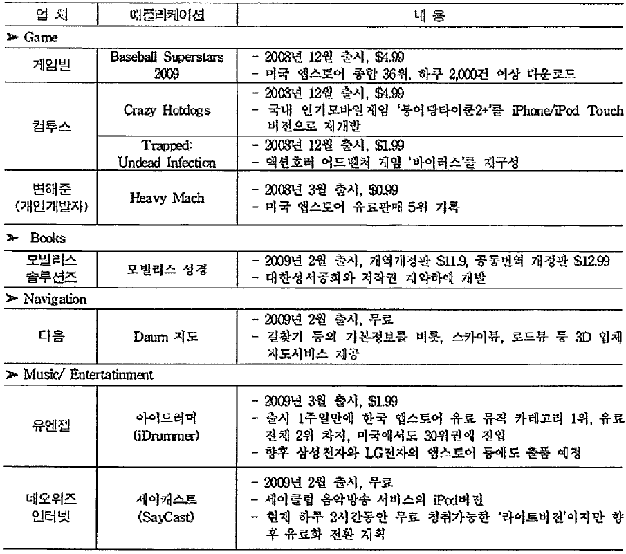 국내 오픈마켓 서비스 현황