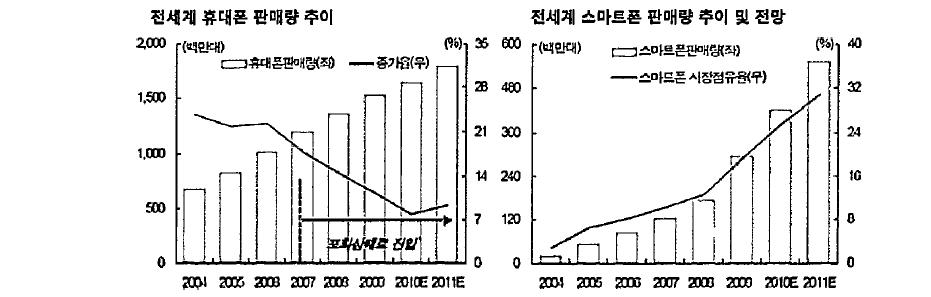 전 세 계 스 마 트 폰 시 장 현 황 및 전 망