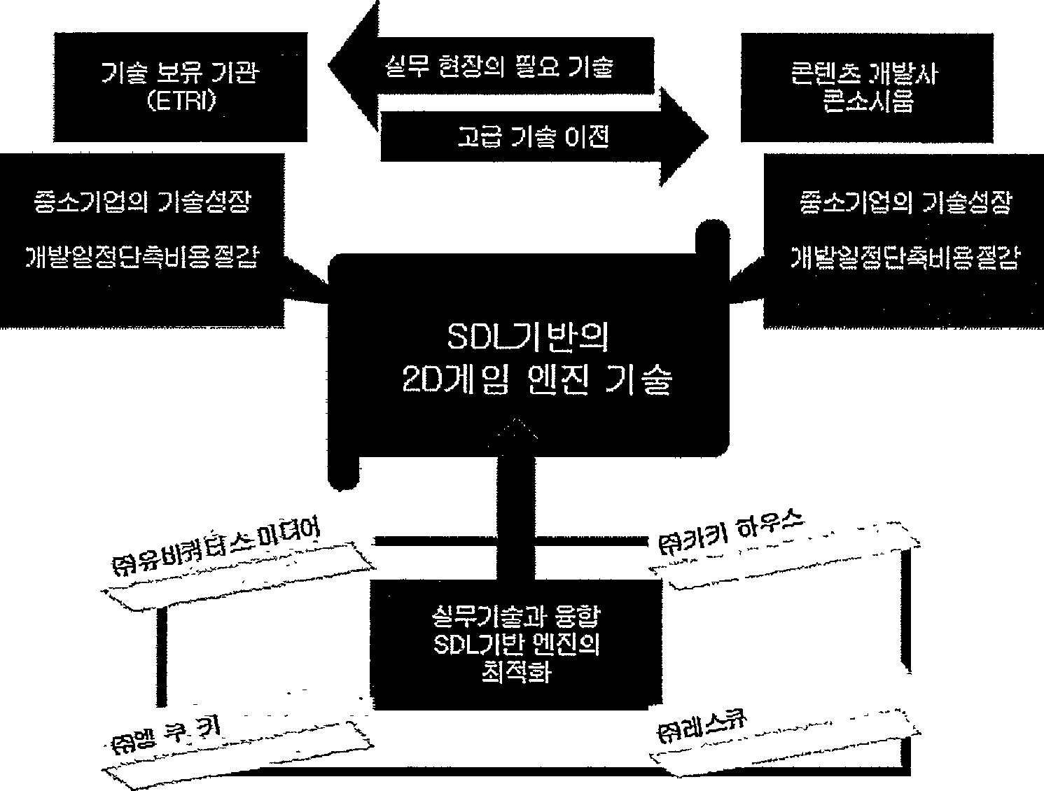 기술 이전에 다른 컨소시험 관계도