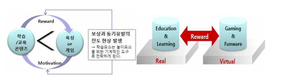 보상과 동기 유발 구조 및 가상과 실제세계 간 보상 시스템