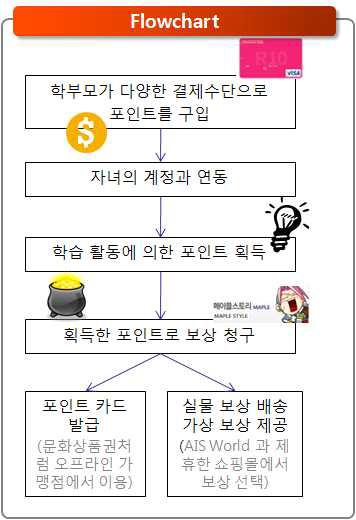 보상 체계의 플로우차트