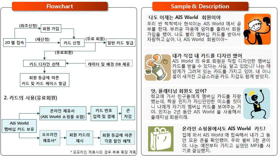 ID 카드시스템의 플로우차트와 사용 사례 예시