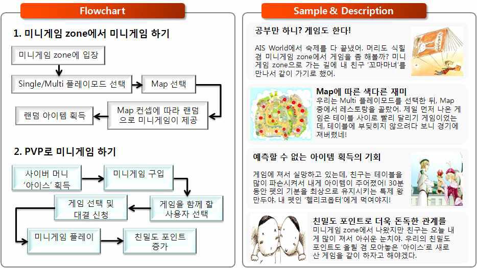 미니게임 플로우 차트와 예시