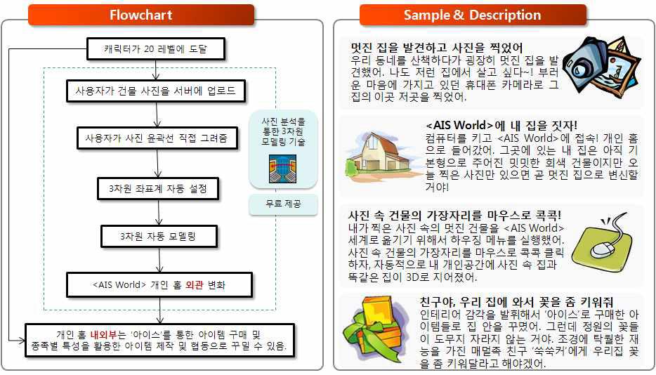 의 개인공간 하우징의 플로우 차트와 예시