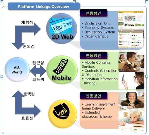 Platform Linkage Overview