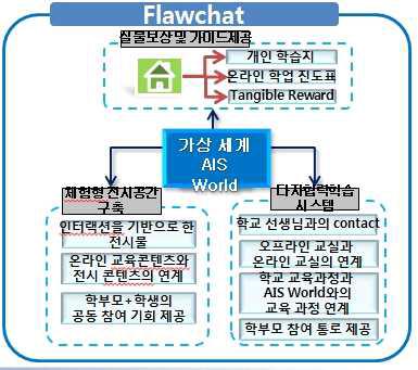AIS World의 On/Off line linkage의 Flowchart