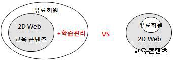 2D Web I-scream의 유료 회원제 Revenue Model