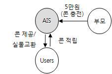 ‘콘’의 Model