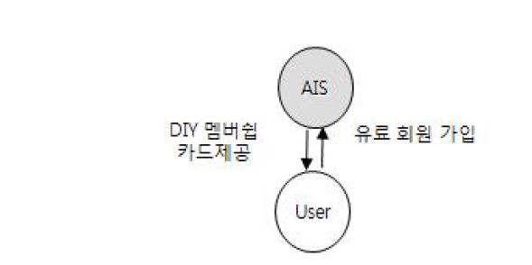 멤버십 카드의 Model