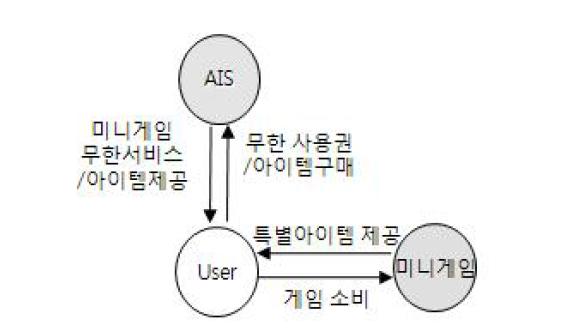 미니게임의 Model