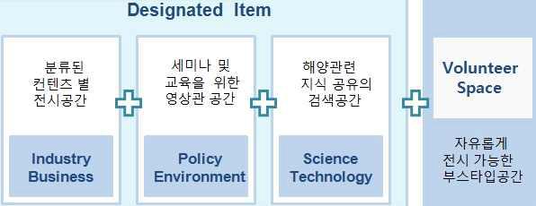 여수 박람회 주제관의 주요 구성