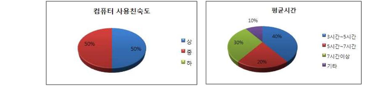 컴퓨터 사용 친숙도와 평균 사용 시간