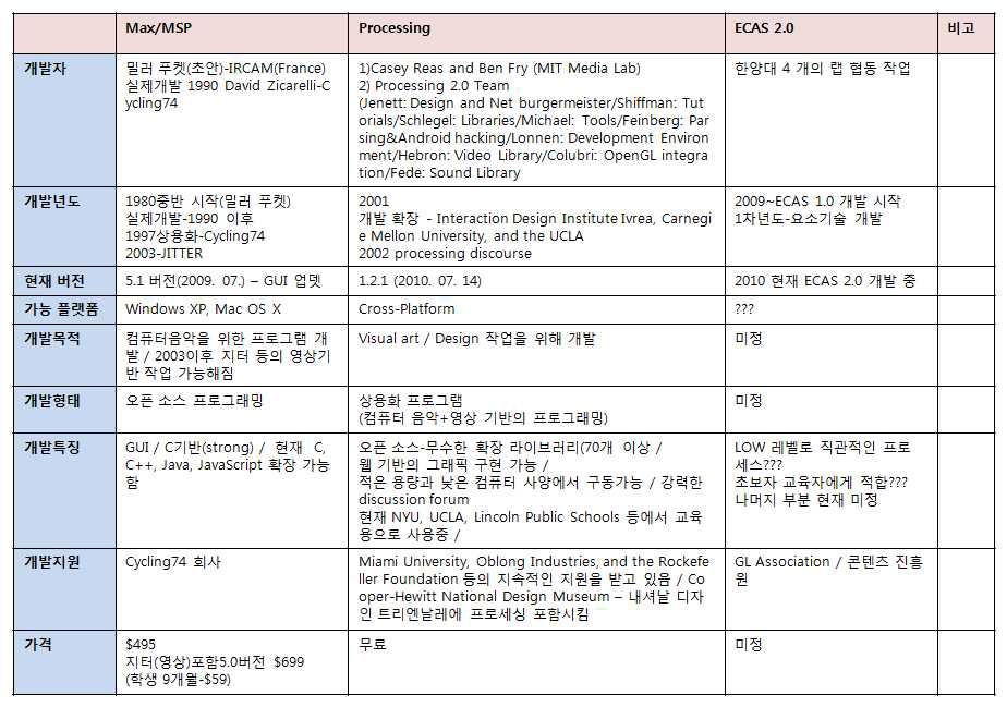 현재 개발 된 저작도구 현황