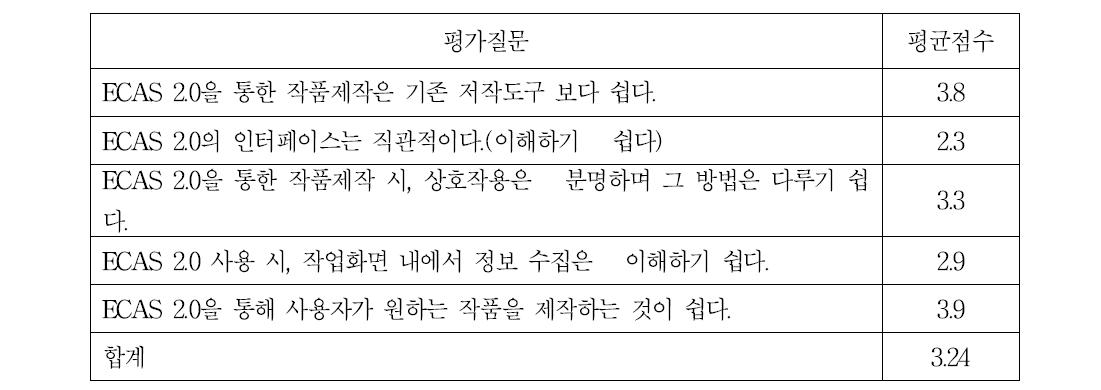 사용자 평가 설문 결과-사용성 부문