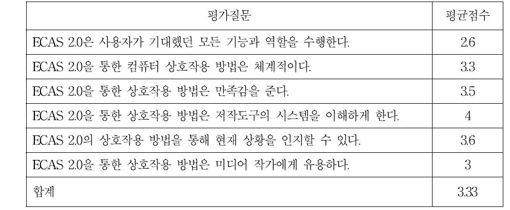 사용자 평가 설문 결과-만족도 부문