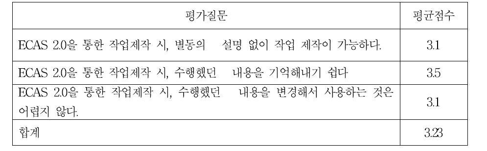 사용자 평가 설문 결과-기억 용이성 부문