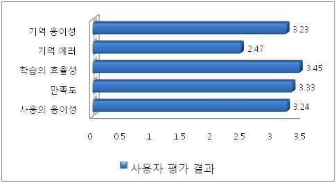 사용자 평가 설문 결과 그래프