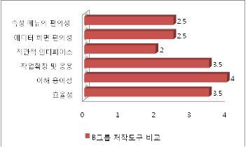 B그룹을 대상으로 한 사용성 및 만족도 그래프