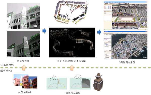 개발될 시스템의 개념도