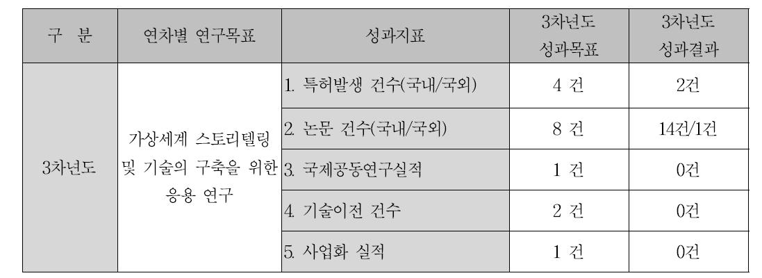 CT연구소 육성사업 3차년도 총괄 성과목표와 성과결과