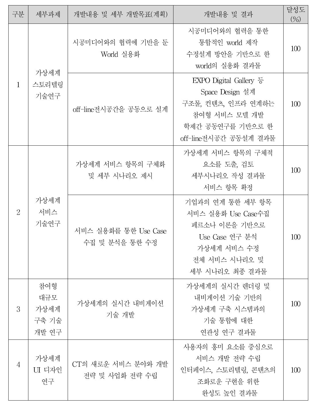 CT연구소 육성사업 3차년도 세부 연구추진실적