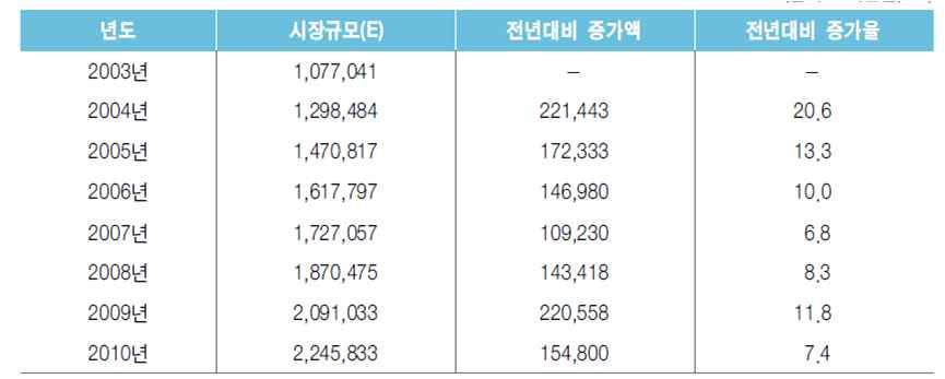 국내 이러닝 (공급) 시장 규모