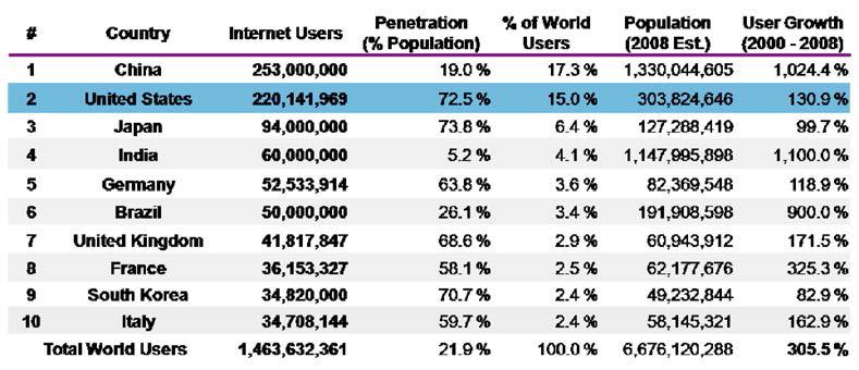 인터넷 사용자 수에 따른 국가 랭킹 TOP 10