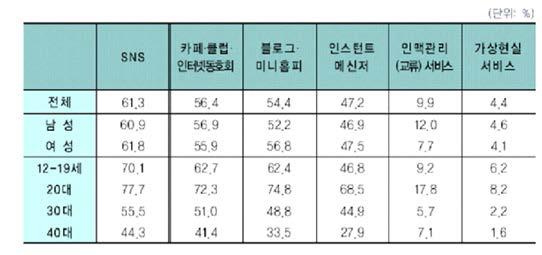 SNS서비스 중 가상현실 서비스 이용률