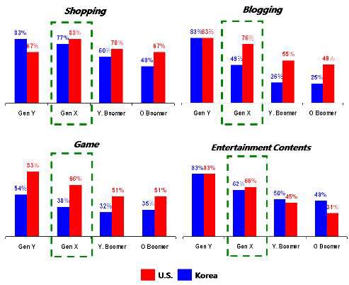 Generation X: US vs. Korea