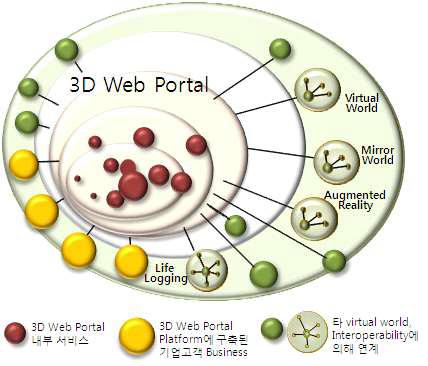 3D 웹 포털의 개념도