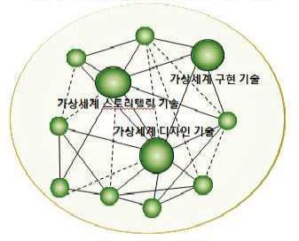 3개 분야 가상세계 핵심 창작기술의 통합