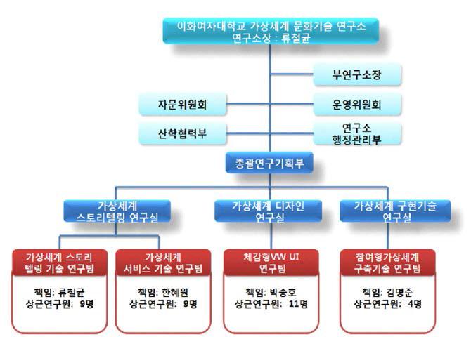 가상세계 창작 기술 연구 추진 체계