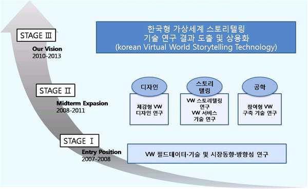 가상세계 기술 연구의 단계별 연구 방향