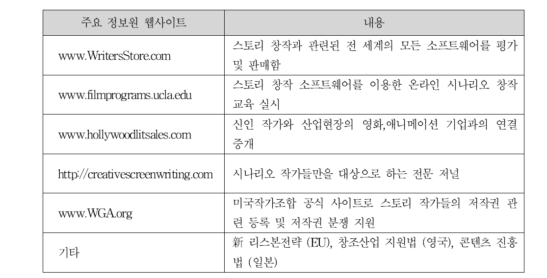 스토리텔링 기술 주요 정보원 웹사이트