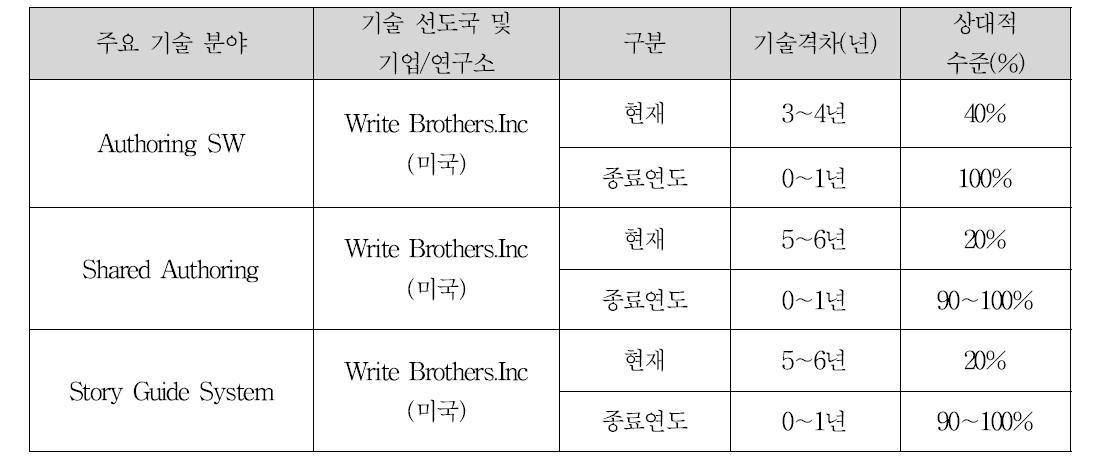 국외 주요 기술 분야 선도국 및 기업/연구소