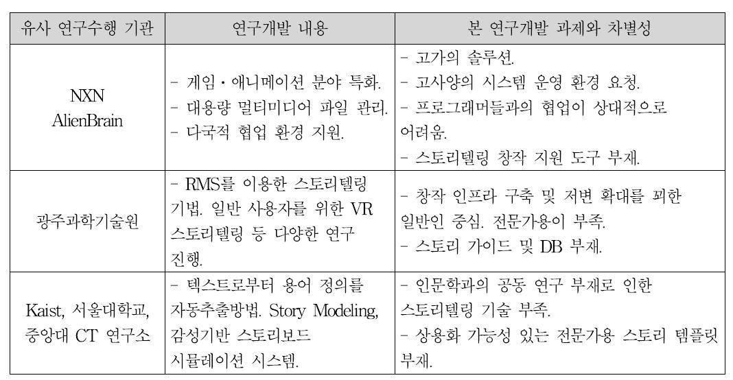 국내 스토리텔링 지원 관련 연구