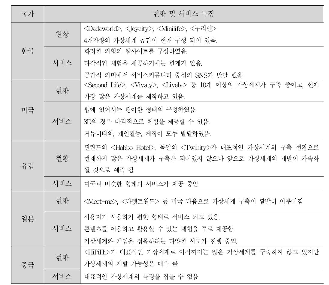 각국 가상세계 현황 및 서비스 특징