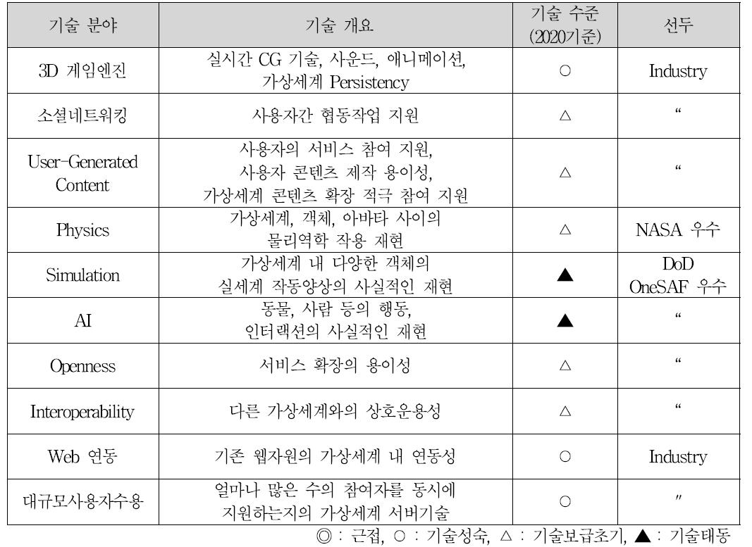 가상세계 구현기술 분야별 기술 수준 평가