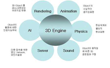 3D 엔진의 구성요소