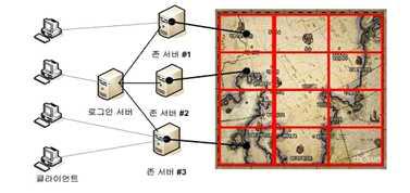 분산 서버 기술