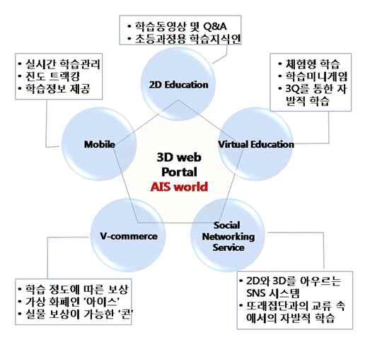 를 구성하는 다섯 가지 측면