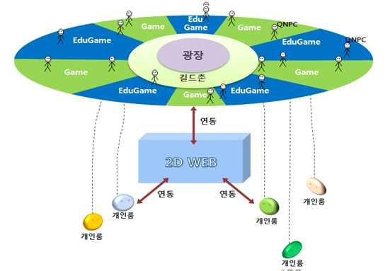 I-Scream의 월드 구조 및 디자인 컨셉의 체계