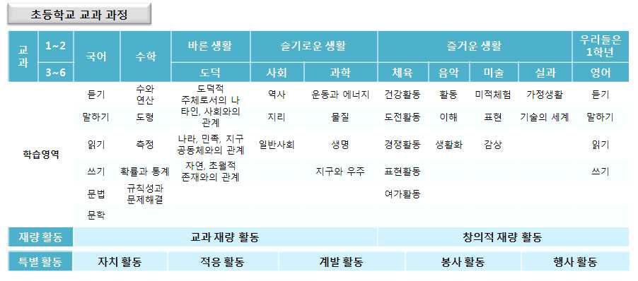 AIS World 퀘스트의 학습영역 예시