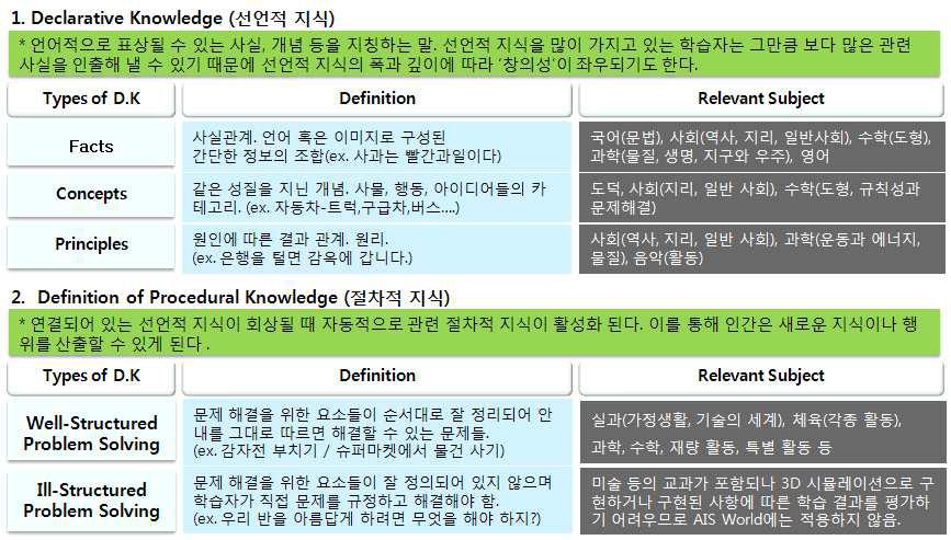 Types of Knowledge