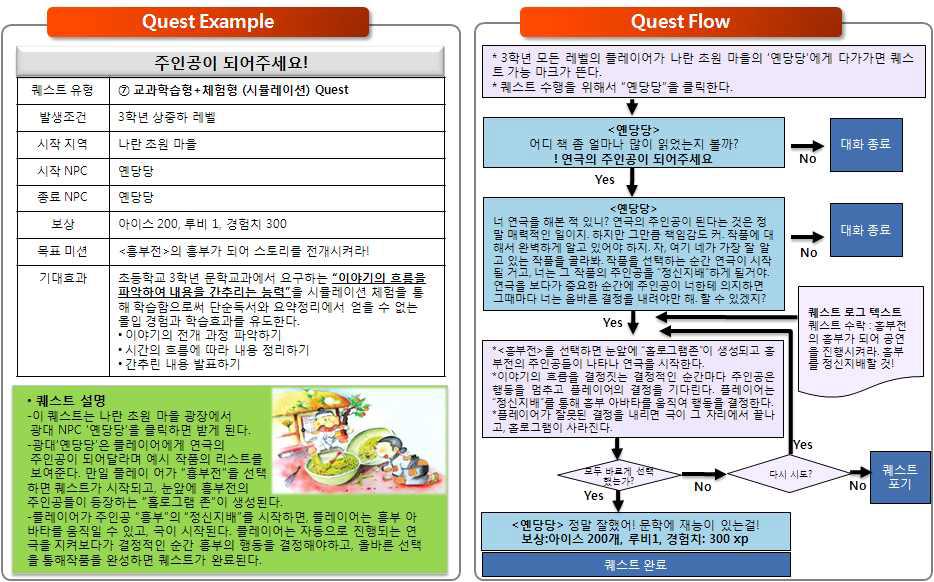 교과학습형+체험형 시뮬레이션 퀘스트의 예