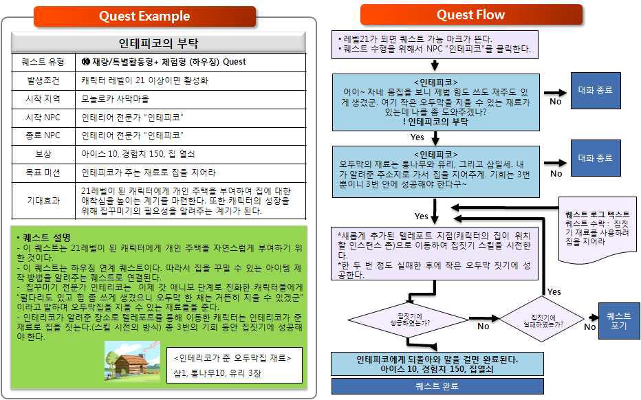 재량/특별활동형+체험형 하우징 퀘스트의 예