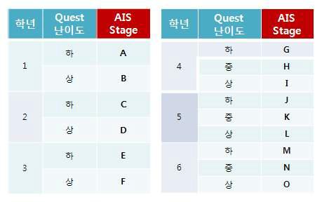 아이스 월드의 퀘스트 난이도와 AIS Stage